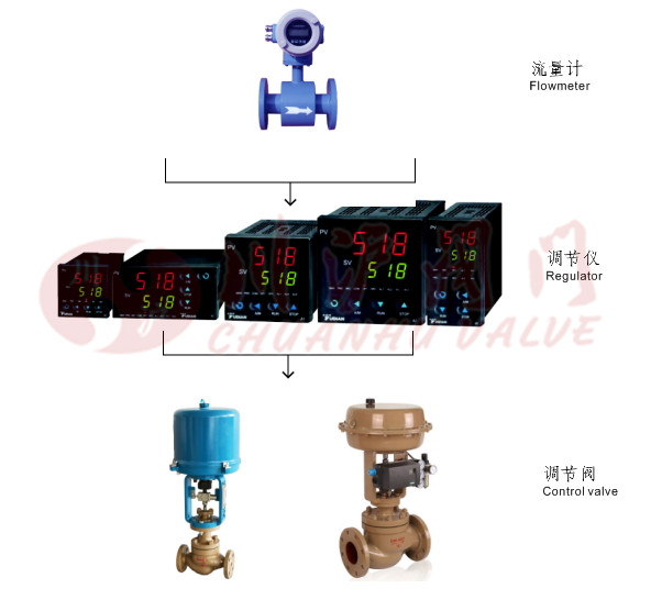 流量控制系統